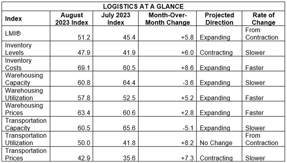 August Logistics Managers Index Shows A Bounce Back   LMI At A Glance Aug 23 